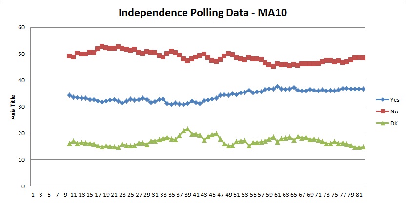 Polling Data MA10 Trend