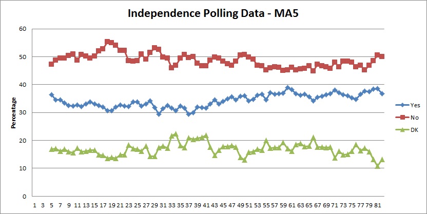 Polling Data MA5 Trend